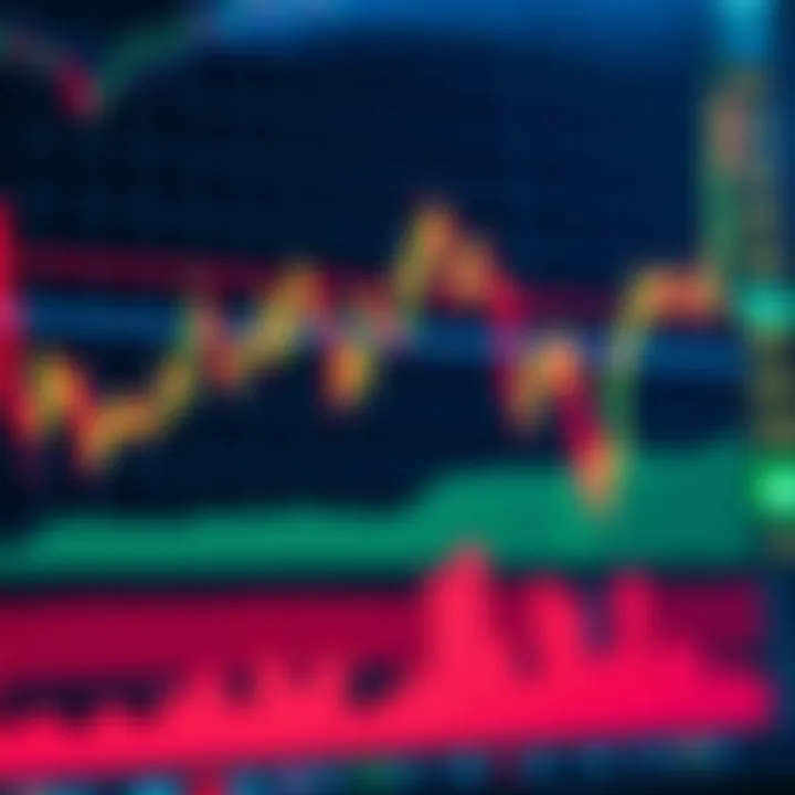 Financial market chart showing various technical indicators and price movements